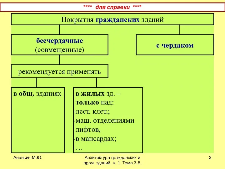 Ананьин М.Ю. Архитектура гражданских и пром. зданий, ч. 1. Тема 3-5. **** для справки ****