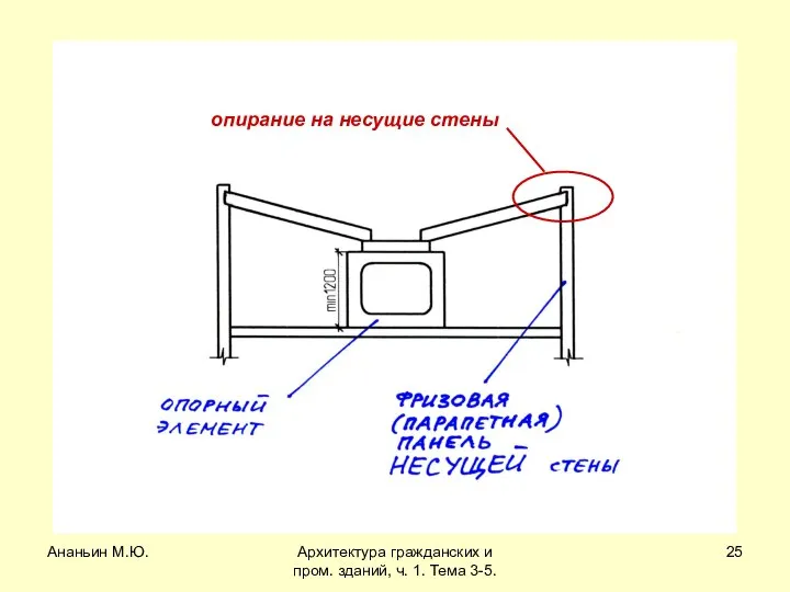 Ананьин М.Ю. Архитектура гражданских и пром. зданий, ч. 1. Тема 3-5. опирание на несущие стены