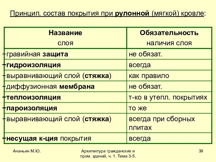 Ананьин М.Ю. Архитектура гражданских и пром. зданий, ч. 1. Тема 3-5.