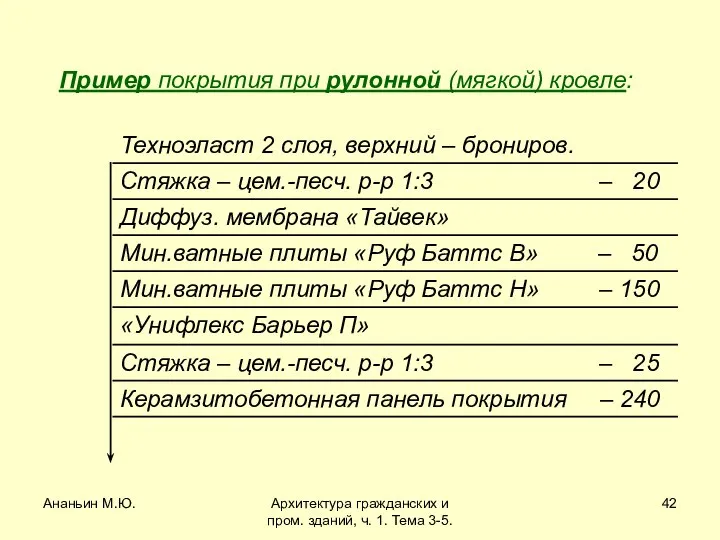 Ананьин М.Ю. Архитектура гражданских и пром. зданий, ч. 1. Тема 3-5.