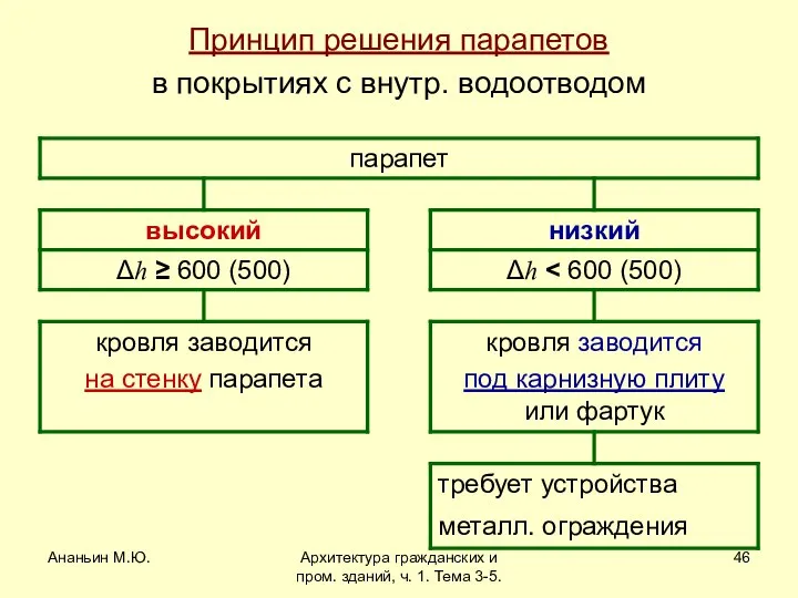 Ананьин М.Ю. Архитектура гражданских и пром. зданий, ч. 1. Тема 3-5.