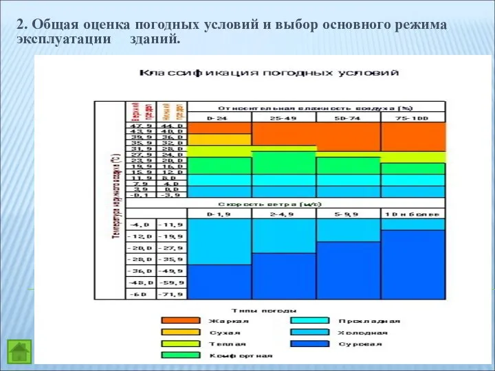 2. Общая оценка погодных условий и выбор основного режима эксплуатации зданий.