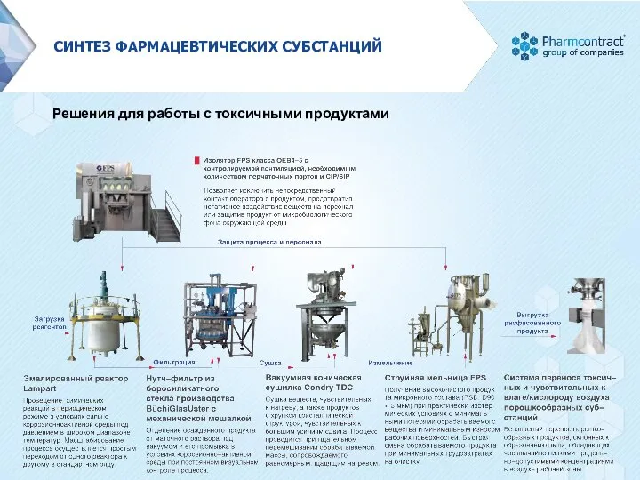 СИНТЕЗ ФАРМАЦЕВТИЧЕСКИХ СУБСТАНЦИЙ Решения для работы с токсичными продуктами