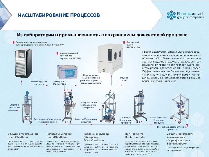 МАСШТАБИРОВАНИЕ ПРОЦЕССОВ Из лаборатории в промышленность с сохранением показателей процесса