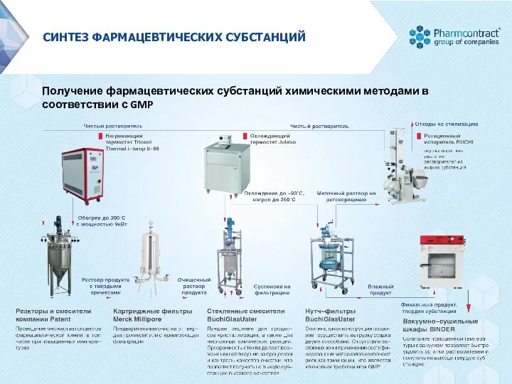 Получение фармацевтических субстанций химическими методами в соответствии с GMP СИНТЕЗ ФАРМАЦЕВТИЧЕСКИХ СУБСТАНЦИЙ