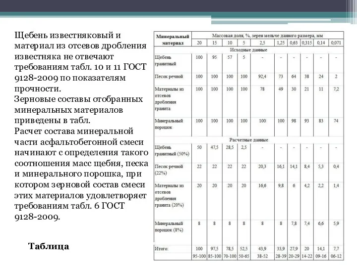 Щебень известняковый и материал из отсевов дробления известняка не отвечают требованиям