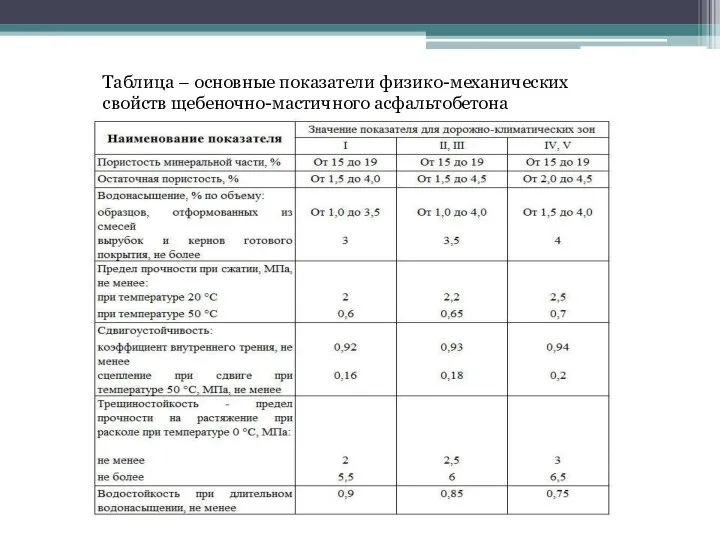 Таблица – основные показатели физико-механических свойств щебеночно-мастичного асфальтобетона