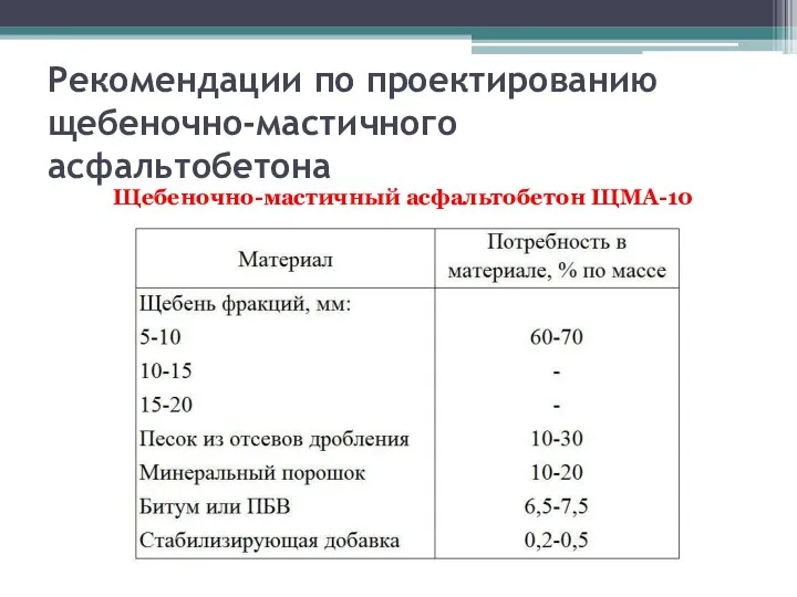 Рекомендации по проектированию щебеночно-мастичного асфальтобетона Щебеночно-мастичный асфальтобетон ЩМА-10