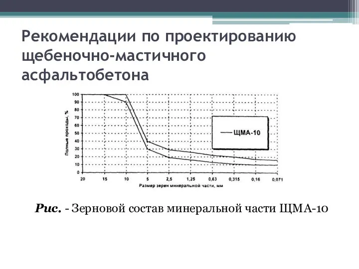 Рекомендации по проектированию щебеночно-мастичного асфальтобетона Рис. - Зерновой состав минеральной части ЩМА-10