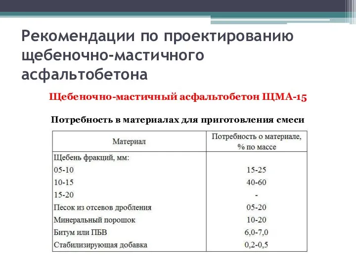 Рекомендации по проектированию щебеночно-мастичного асфальтобетона Щебеночно-мастичный асфальтобетон ЩМА-15 Потребность в материалах для приготовления смеси