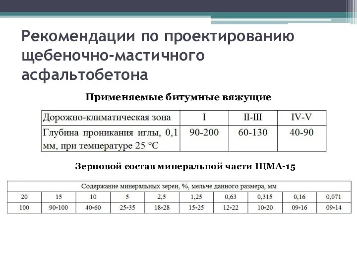 Рекомендации по проектированию щебеночно-мастичного асфальтобетона Применяемые битумные вяжущие Зерновой состав минеральной части ЩМА-15