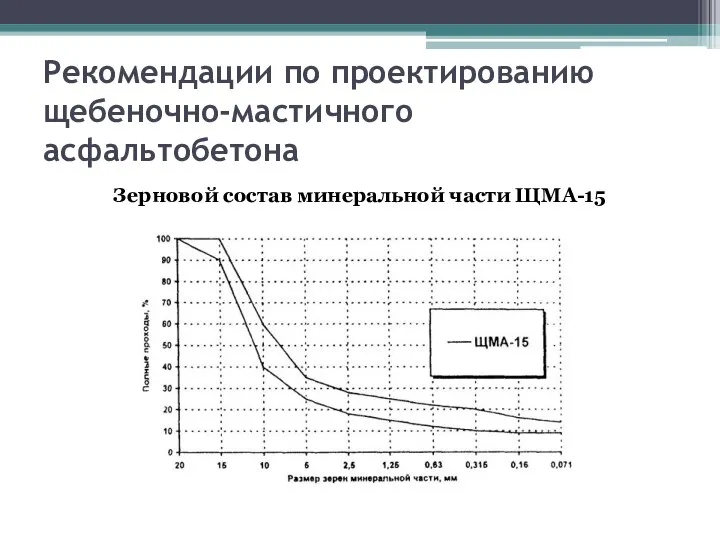 Рекомендации по проектированию щебеночно-мастичного асфальтобетона Зерновой состав минеральной части ЩМА-15