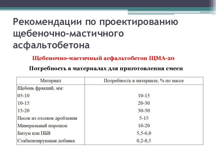 Рекомендации по проектированию щебеночно-мастичного асфальтобетона Щебеночно-мастичный асфальтобетон ЩМА-20 Потребность в материалах для приготовления смеси