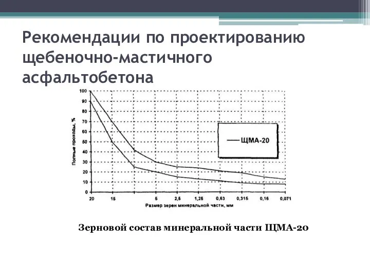 Рекомендации по проектированию щебеночно-мастичного асфальтобетона Зерновой состав минеральной части ЩМА-20