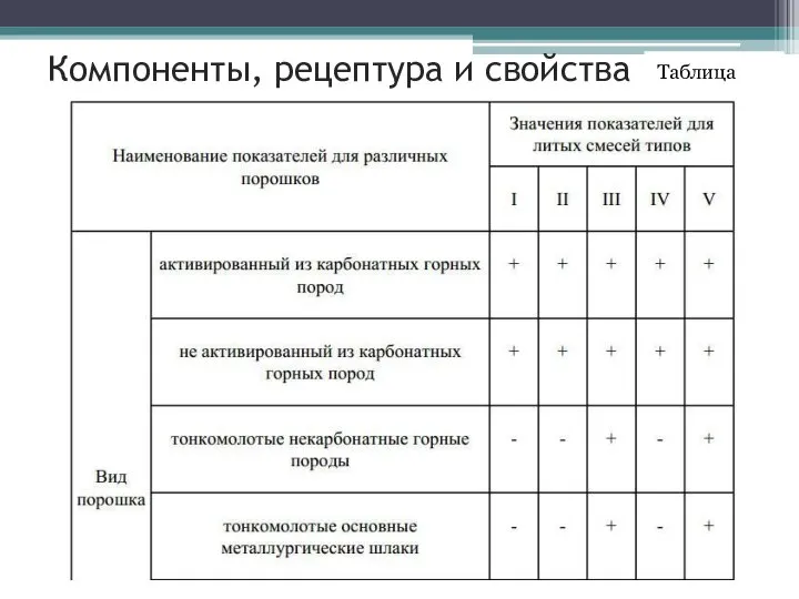 Компоненты, рецептура и свойства Таблица