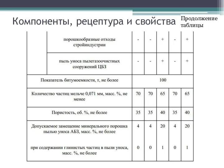 Компоненты, рецептура и свойства Продолжение таблицы