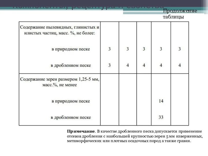 Компоненты, рецептура и свойства Примечание. В качестве дробленного песка допускается применение