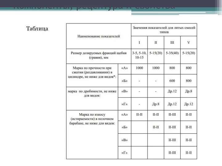 Компоненты, рецептура и свойства Таблица