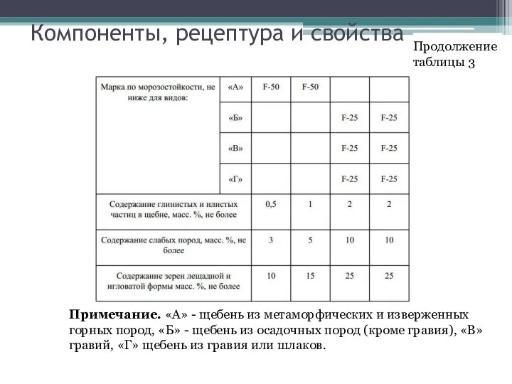 Компоненты, рецептура и свойства Примечание. «A» - щебень из метаморфических и