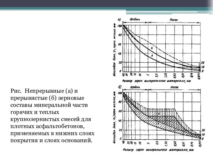 Рис. Непрерывные (а) и прерывистые (б) зерновые составы минеральной части горячих