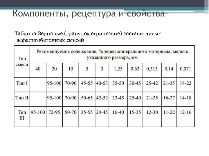 Компоненты, рецептура и свойства Таблица Зерновые (гранулометрические) составы литых асфальтобетонных смесей