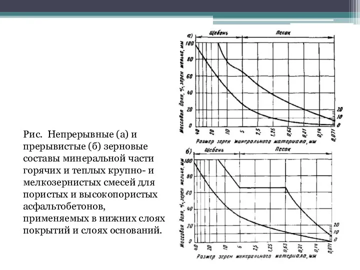 Рис. Непрерывные (а) и прерывистые (б) зерновые составы минеральной части горячих