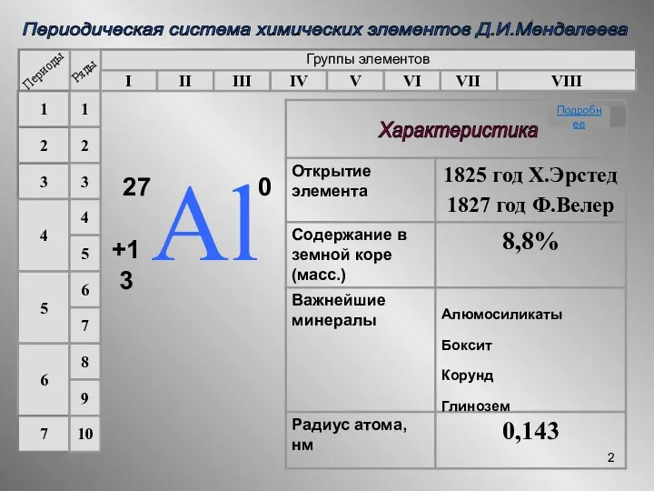 Периодическая система химических элементов Д.И.Менделеева Группы элементов I II III IV