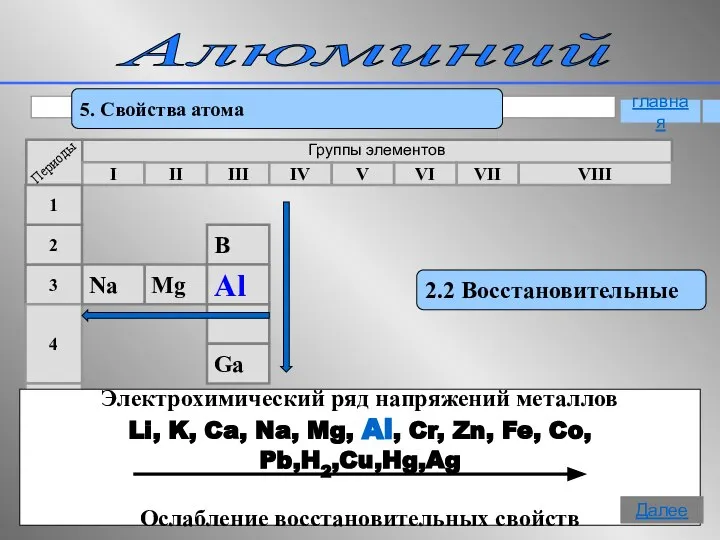 Алюминий 5. Свойства атома 2.2 Восстановительные Электрохимический ряд напряжений металлов Li,