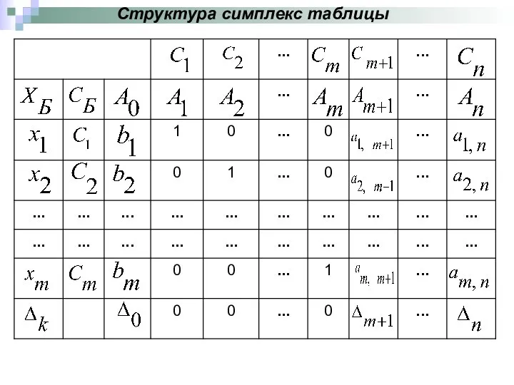 Структура симплекс таблицы