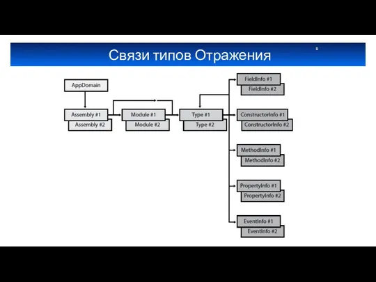 Связи типов Отражения