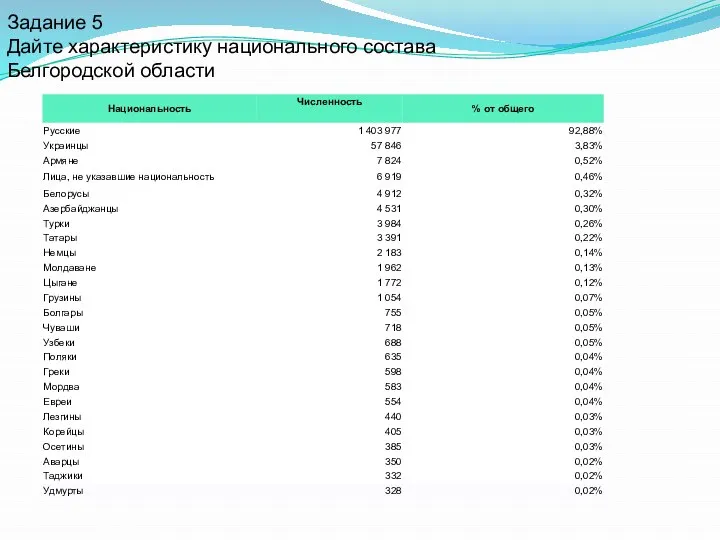 Задание 5 Дайте характеристику национального состава Белгородской области