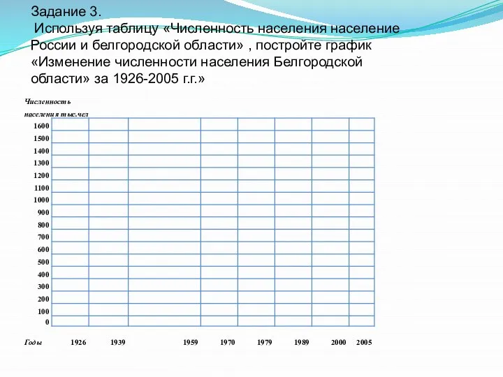 Задание 3. Используя таблицу «Численность населения население России и белгородской области»