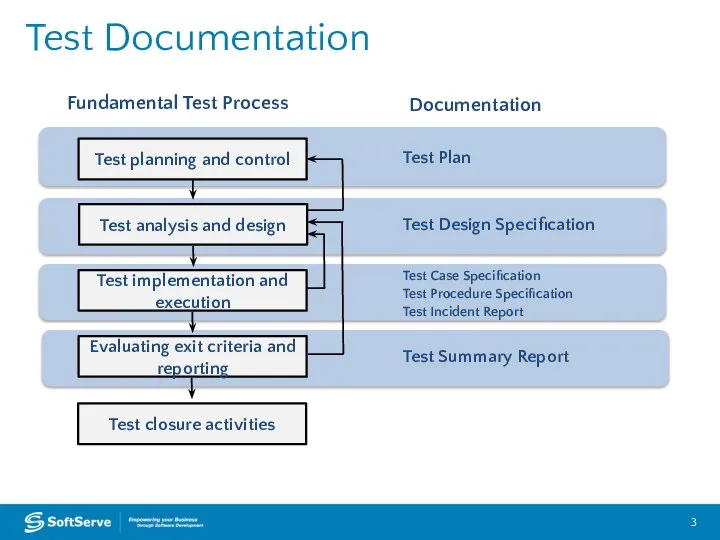 Test Documentation Test planning and control Test analysis and design Test