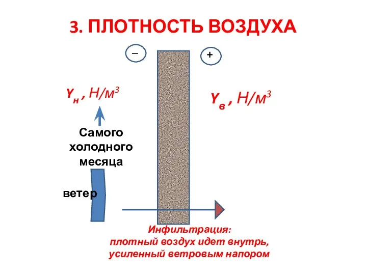 3. ПЛОТНОСТЬ ВОЗДУХА Yв , Н/м3 Yн , Н/м3 + _