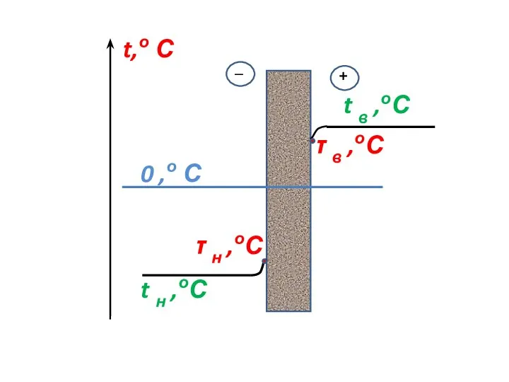 t в ,оС t н ,оС + _ 0 ,о С