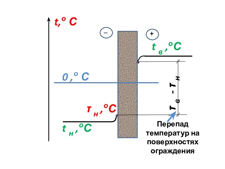 t в ,оС t н ,оС + _ 0 ,о С