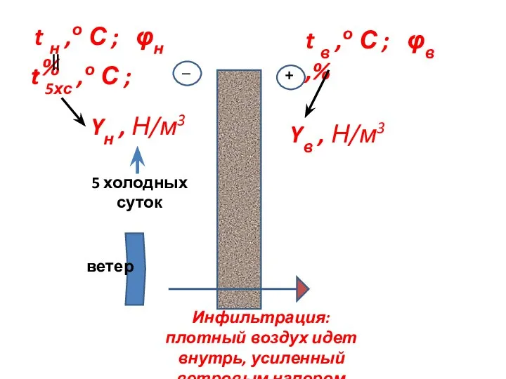 Yв , Н/м3 Yн , Н/м3 + _ Инфильтрация: плотный воздух