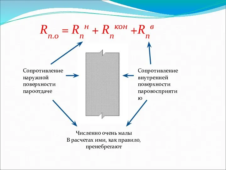 Сопротивление наружной поверхности пароотдаче Сопротивление внутренней поверхности паровосприятию Численно очень малы