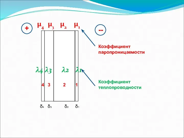 μ2 μ1 μ3 μ4 Коэффициент паропроницаемости δ1 δ2 δ3 δ4 1