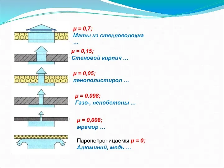 μ = 0,008; мрамор … Паронепроницаемы μ = 0; Алюминий, медь