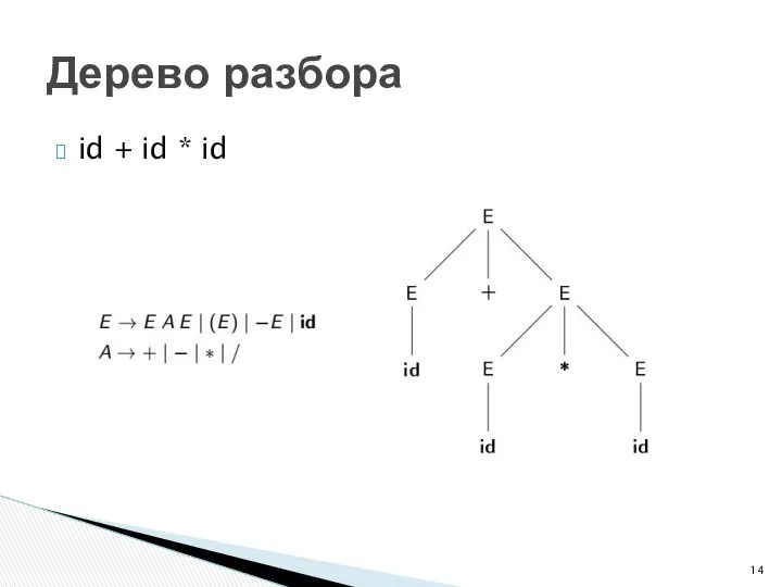 id + id * id Дерево разбора