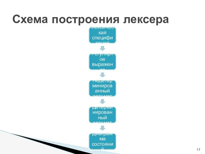 Схема построения лексера Лексическая спецификация Регулярное выражение Недетерминированный автомат Детерминированный автомат Диаграмма состояний