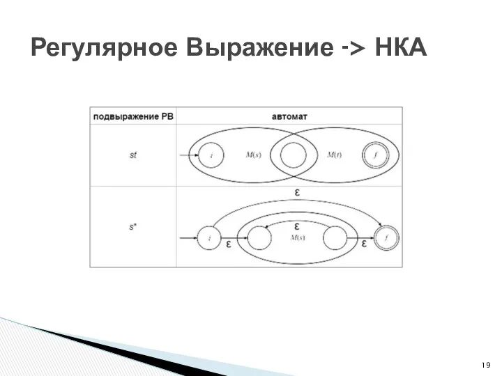 Регулярное Выражение -> НКА