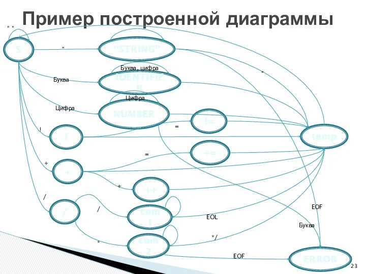 Пример построенной диаграммы S com1 / IDENTIFIER NUMBER com2 ! +=