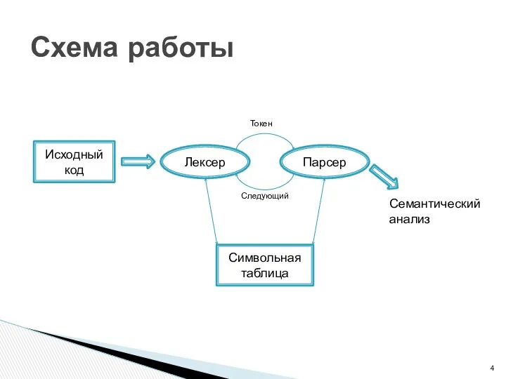 Схема работы Исходный код Лексер Парсер Символьная таблица Токен Следующий Семантический анализ