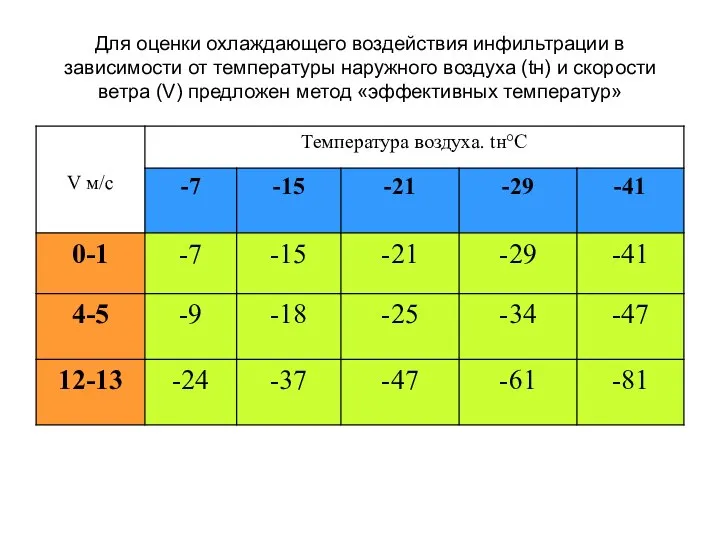 Для оценки охлаждающего воздействия инфильтрации в зависимости от температуры наружного воздуха