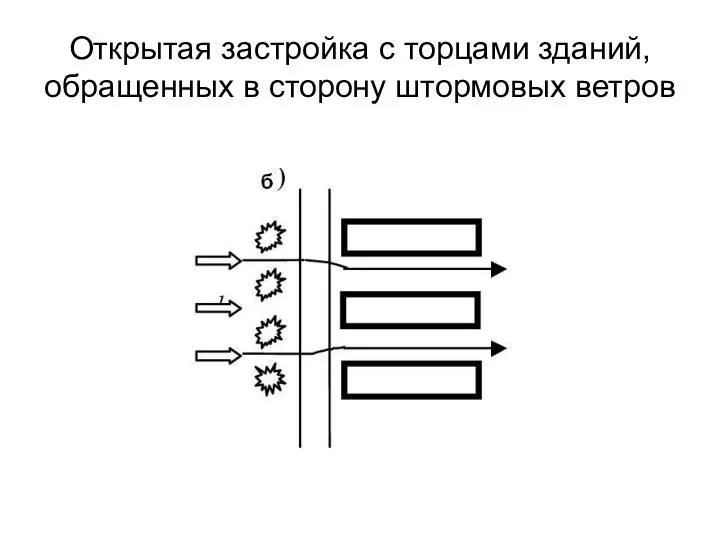 Открытая застройка с торцами зданий, обращенных в сторону штормовых ветров