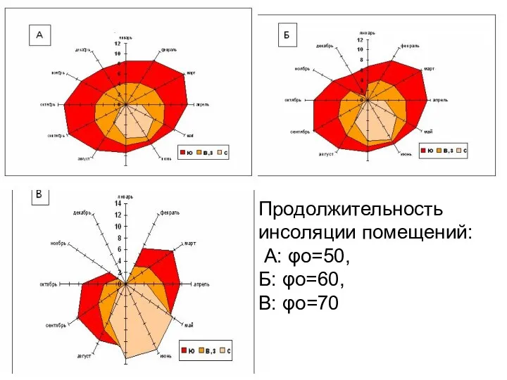 Продолжительность инсоляции помещений: А: φo=50, Б: φo=60, В: φo=70