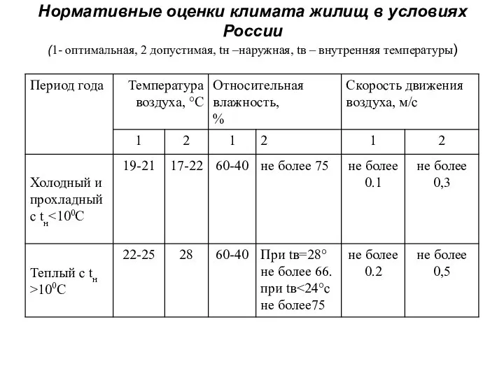 Нормативные оценки климата жилищ в условиях России (1- оптимальная, 2 допустимая,