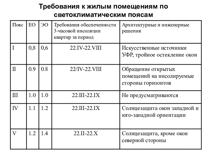 Требования к жилым помещениям по светоклиматическим поясам